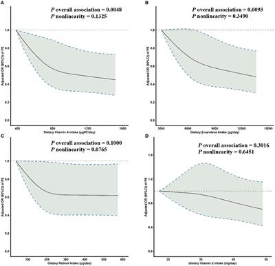 Dietary intake and serum concentrations of vitamin A and vitamin E and pre-eclampsia risk in Chinese pregnant women: A matched case-control study